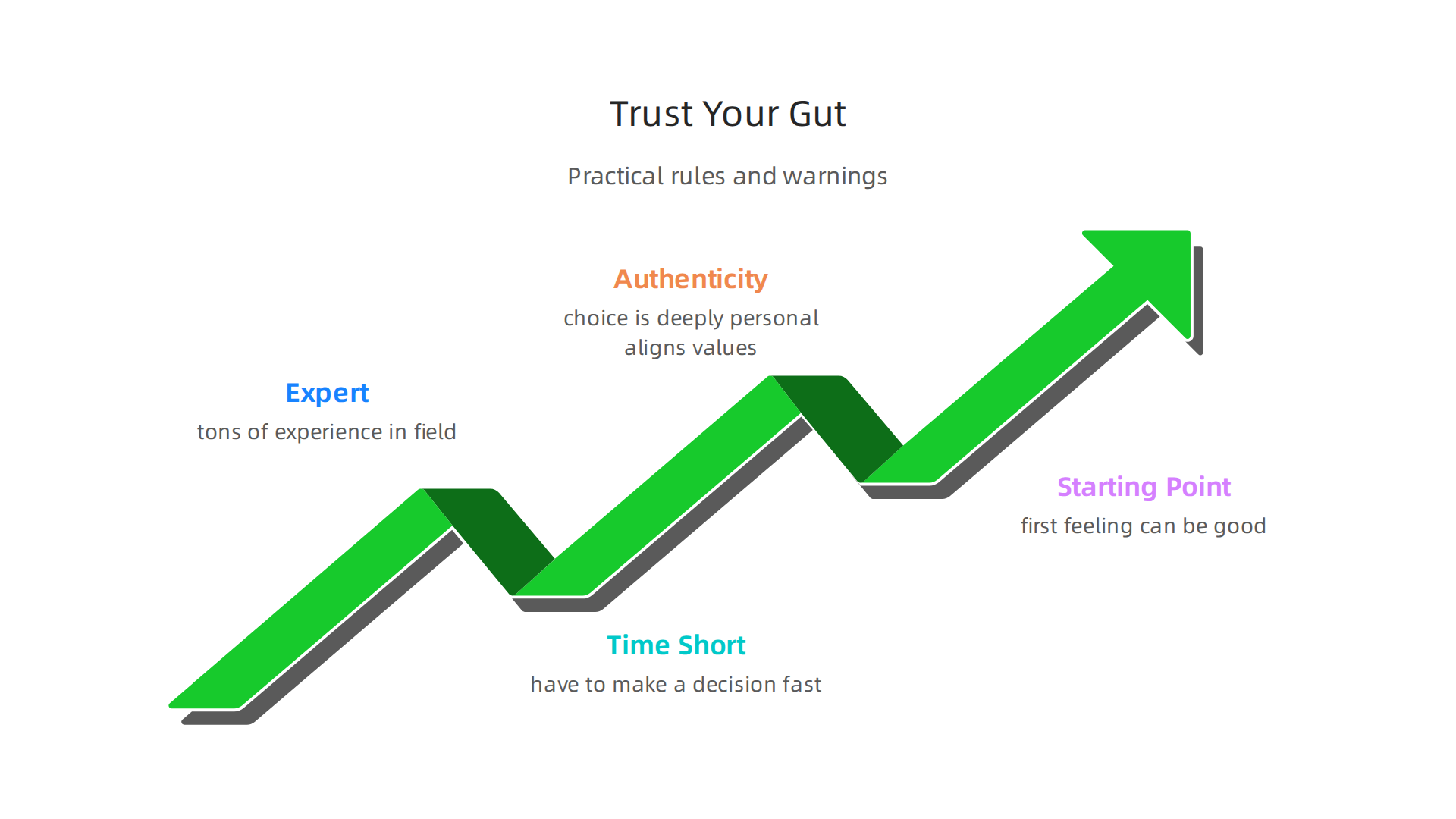 Practical guidelines for recognizing situations where trusting your gut feeling is beneficial.